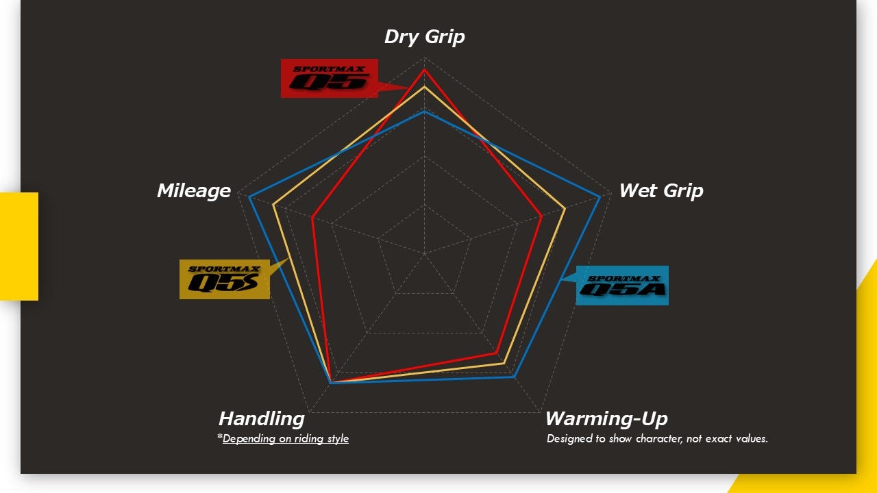 Comparative graph for the Dunlop Sportmax Q5, Q5S, and Q5A tyres